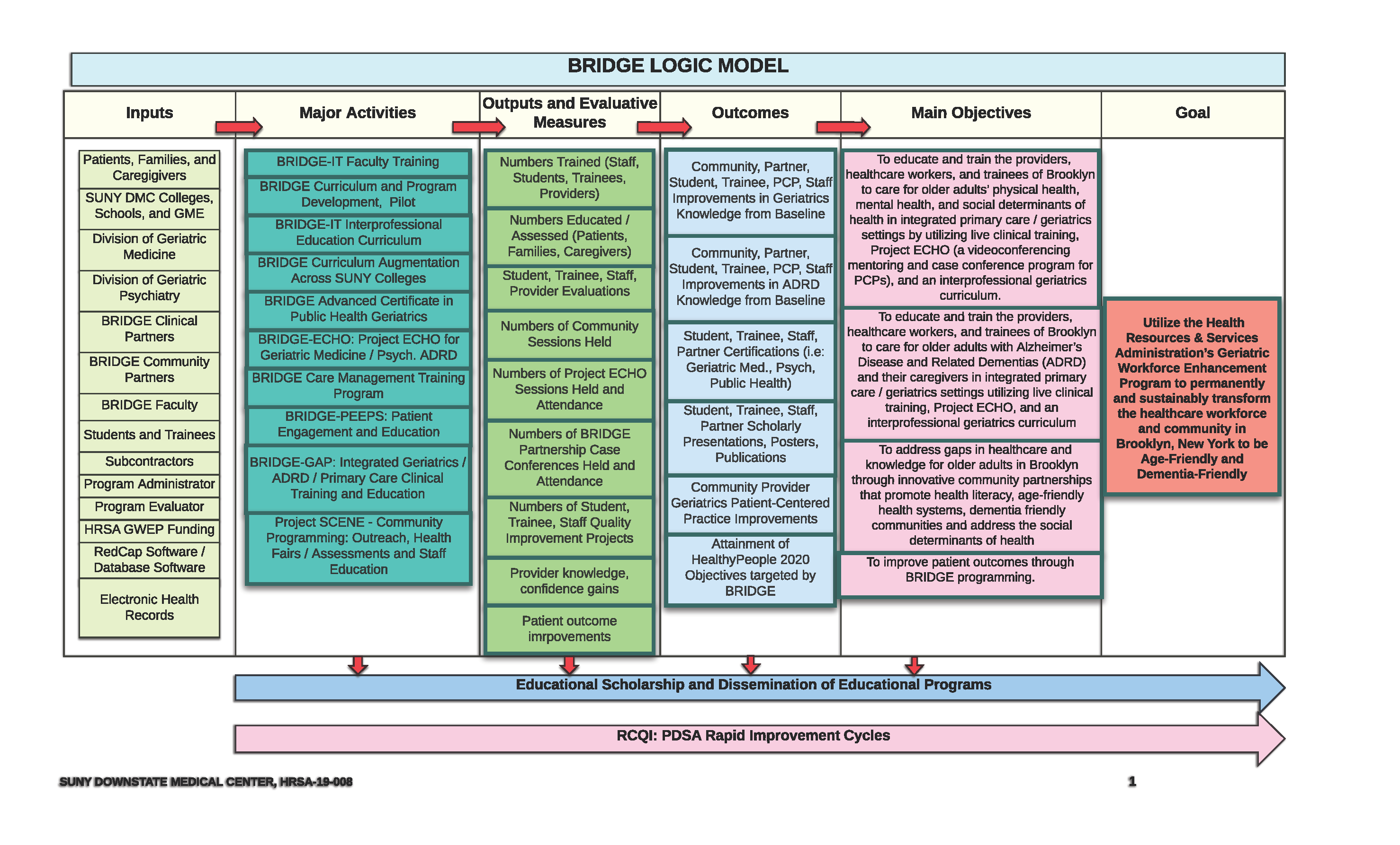 BRIDGE Logic Model