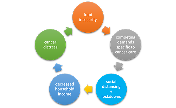 Food Insecurity