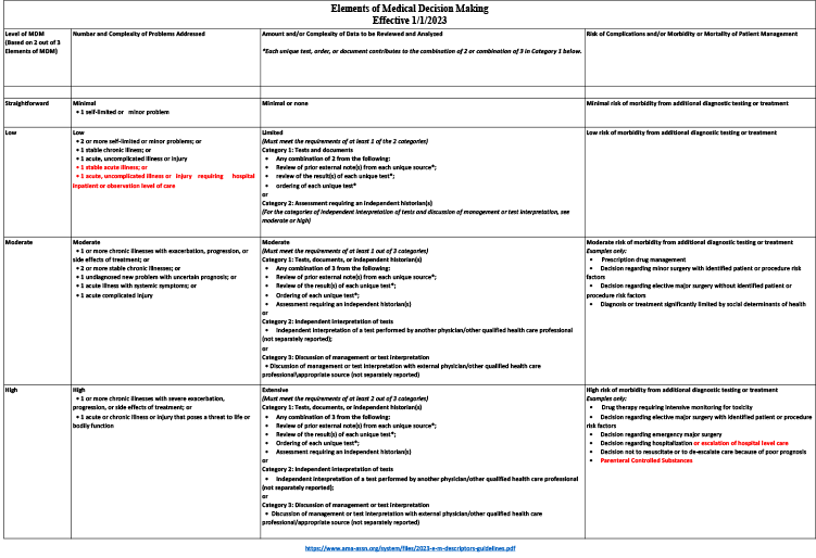 AMA Medical Decision Making Table