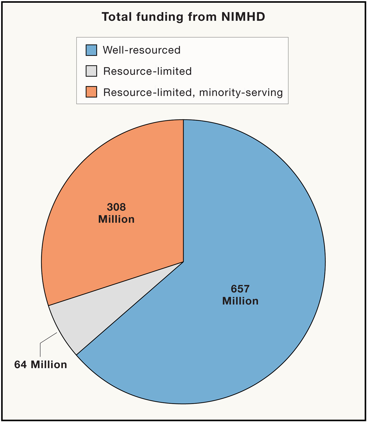 pie chart