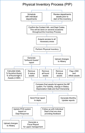 Physical Inventory Process flow chart