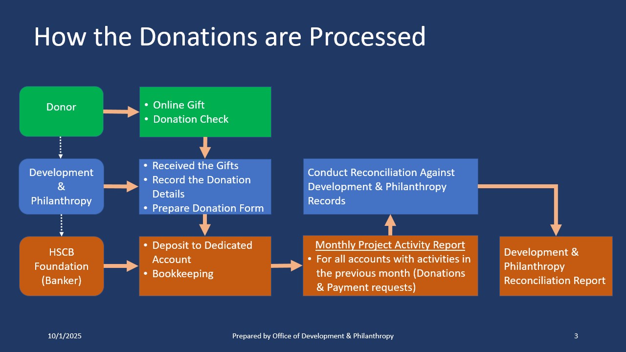 Donation Flowchart