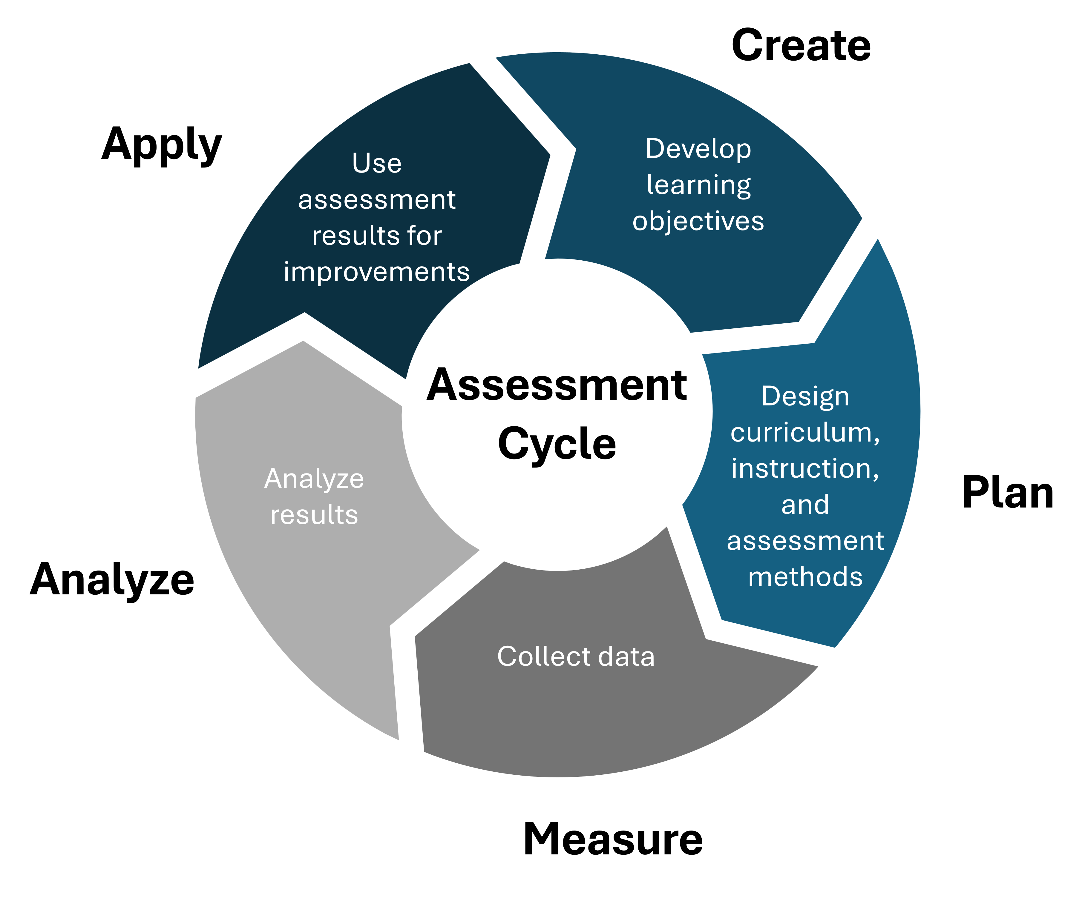 Assessment Cycle Framework