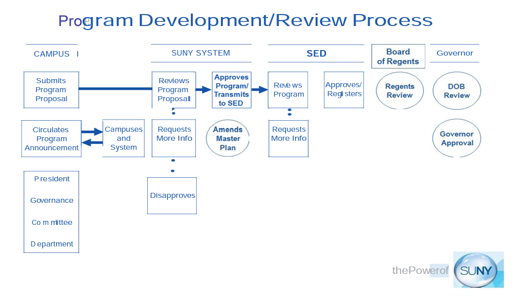 Academic Program Development/Review Process 