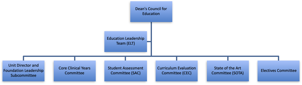 education council org chart