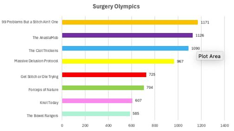 surgical olympics