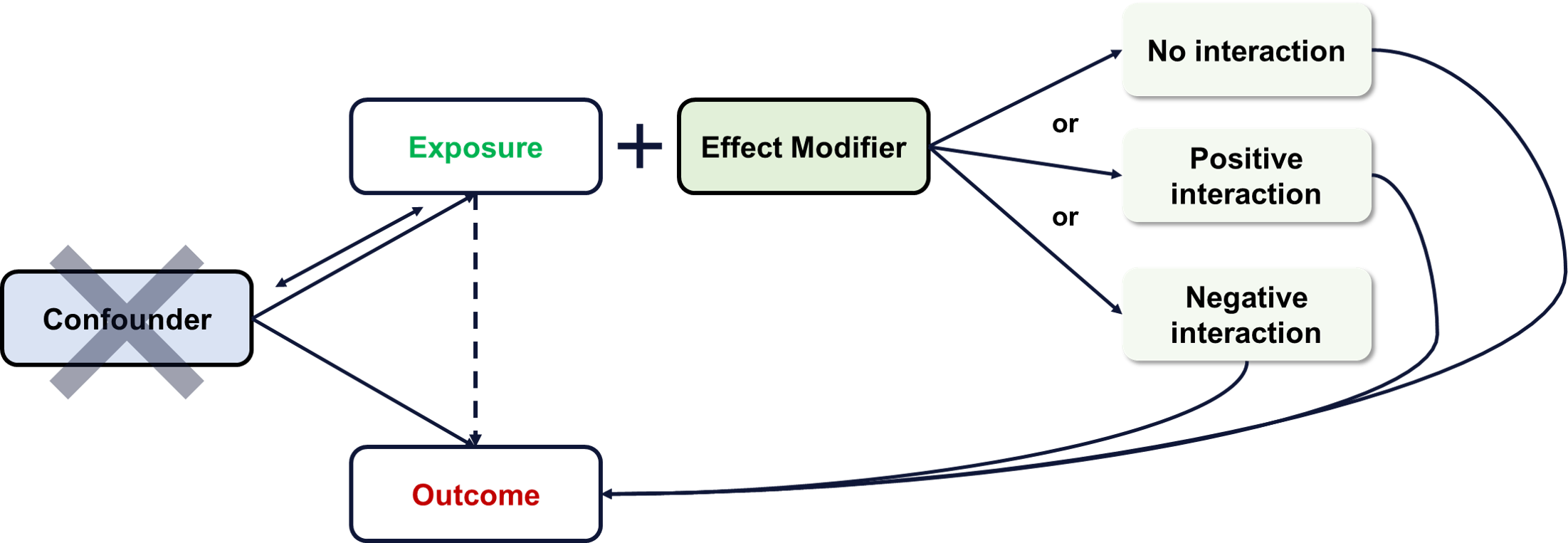 effect modification description