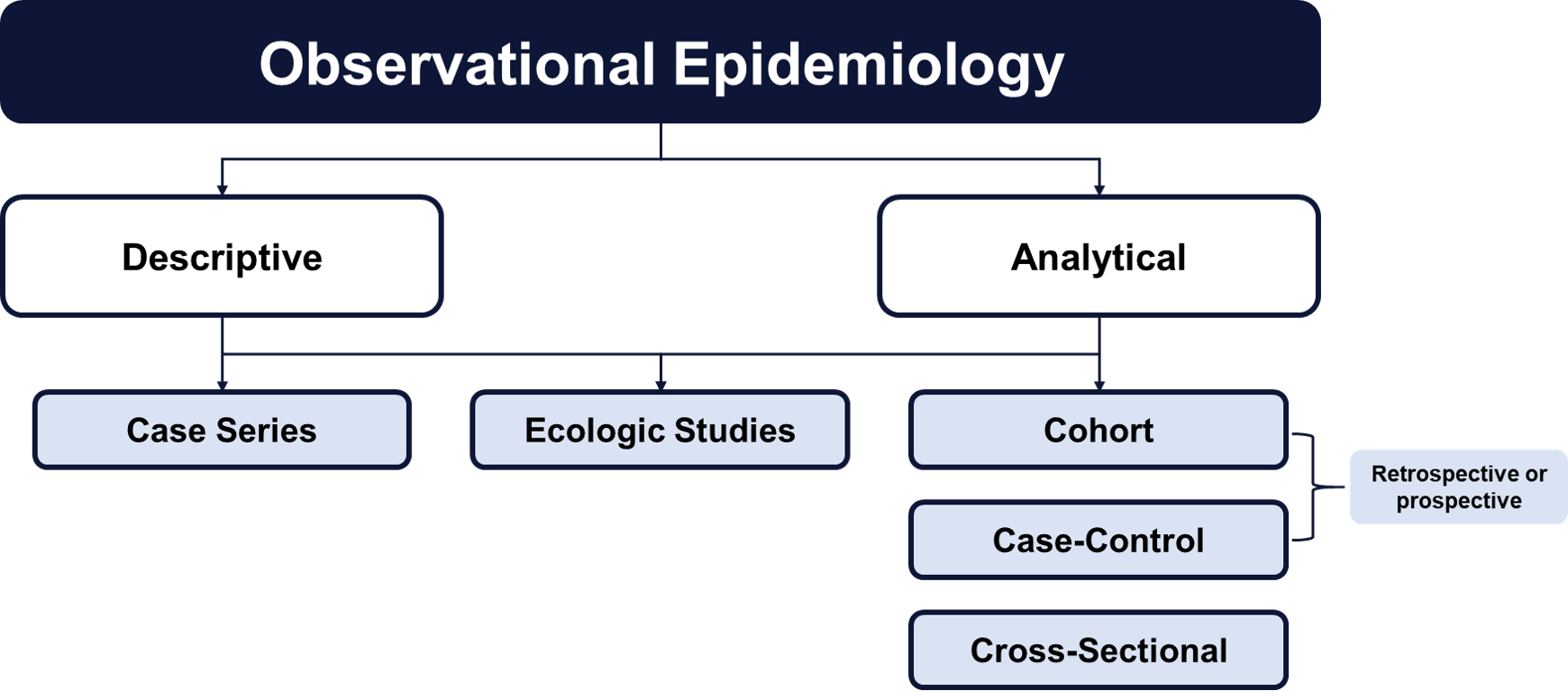 Description of observational studies