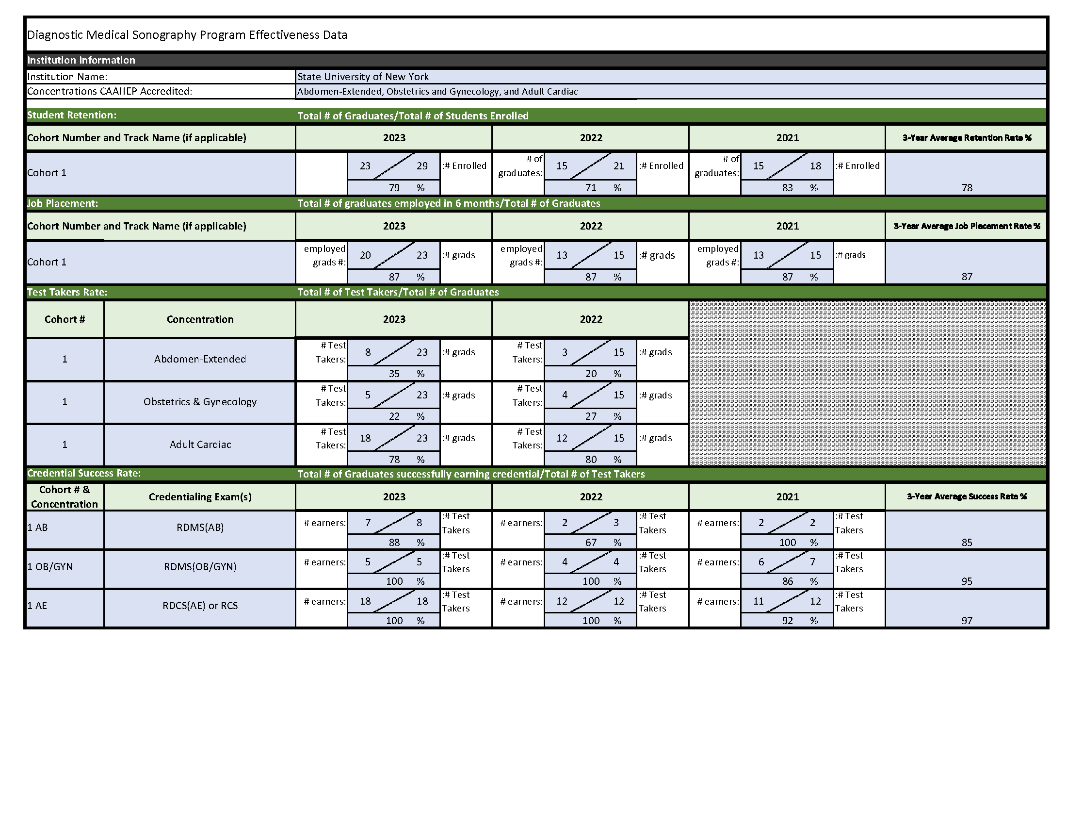 Program Effectiveness Data