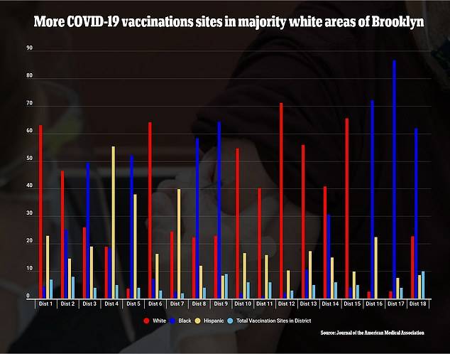Chart on Brooklyn Vaccination Sites