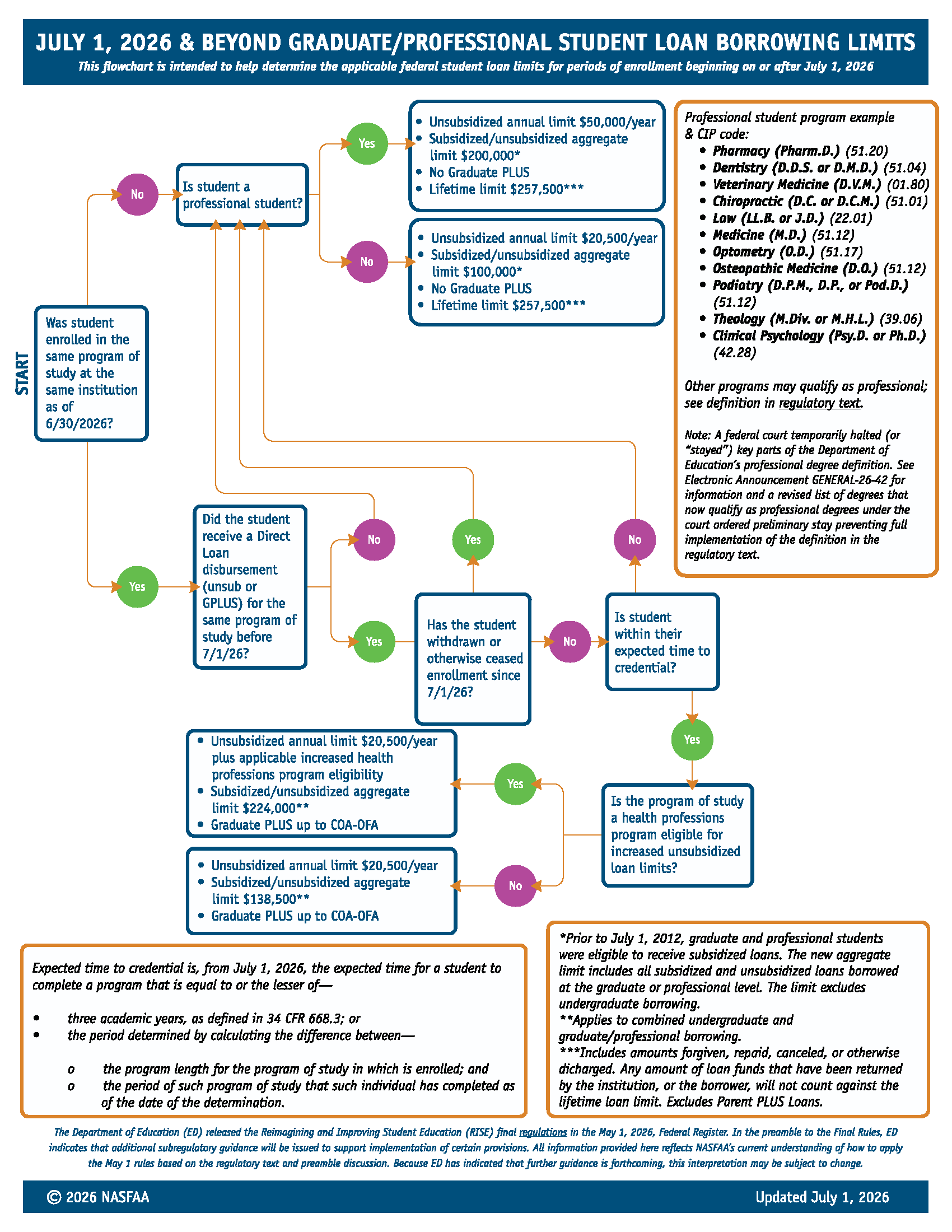 Beyond Graduate Professional Loan Limits
