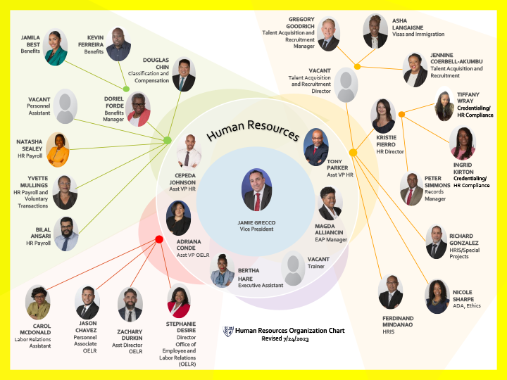 Human Resources Orginizational Chart