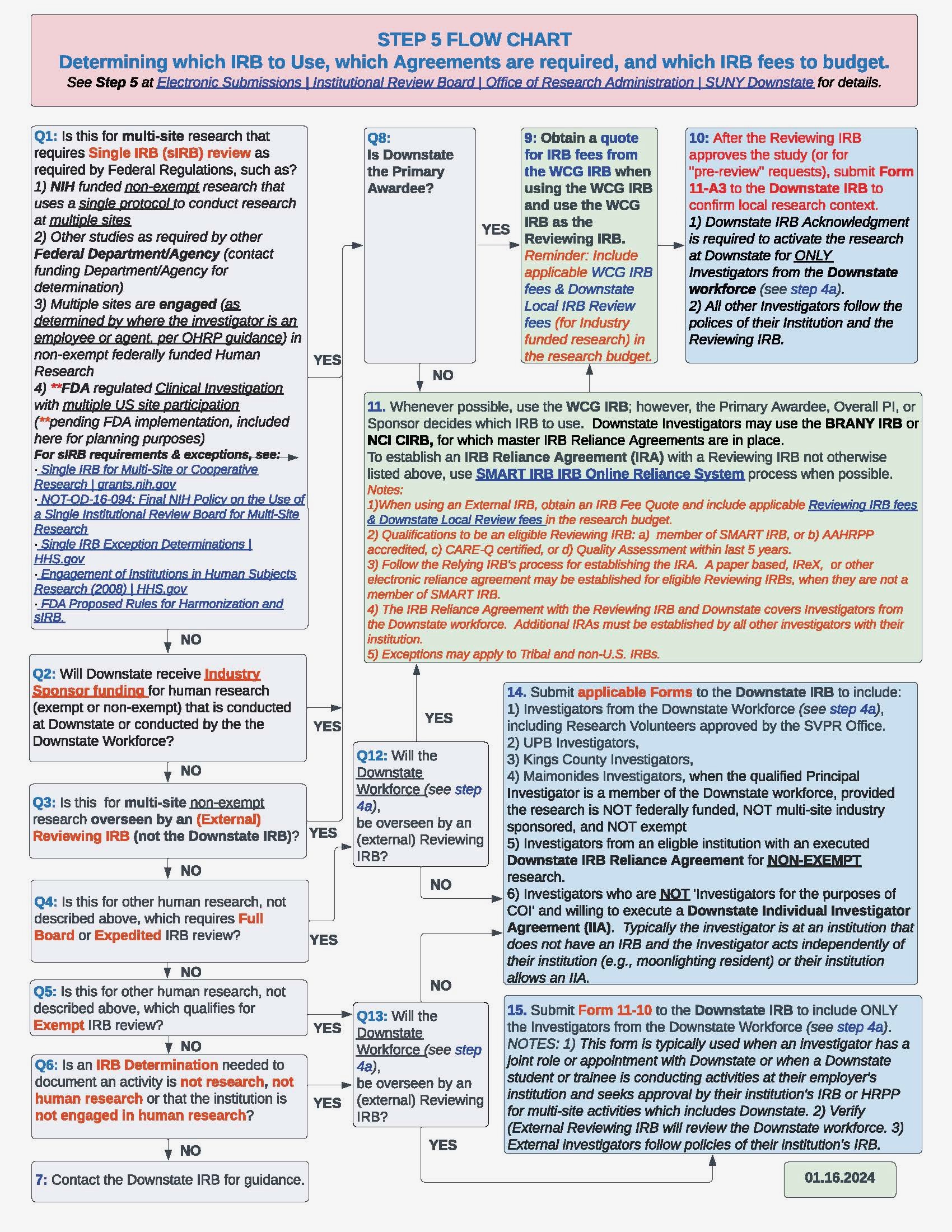 Determining which IRB, agreements, and fees are required.