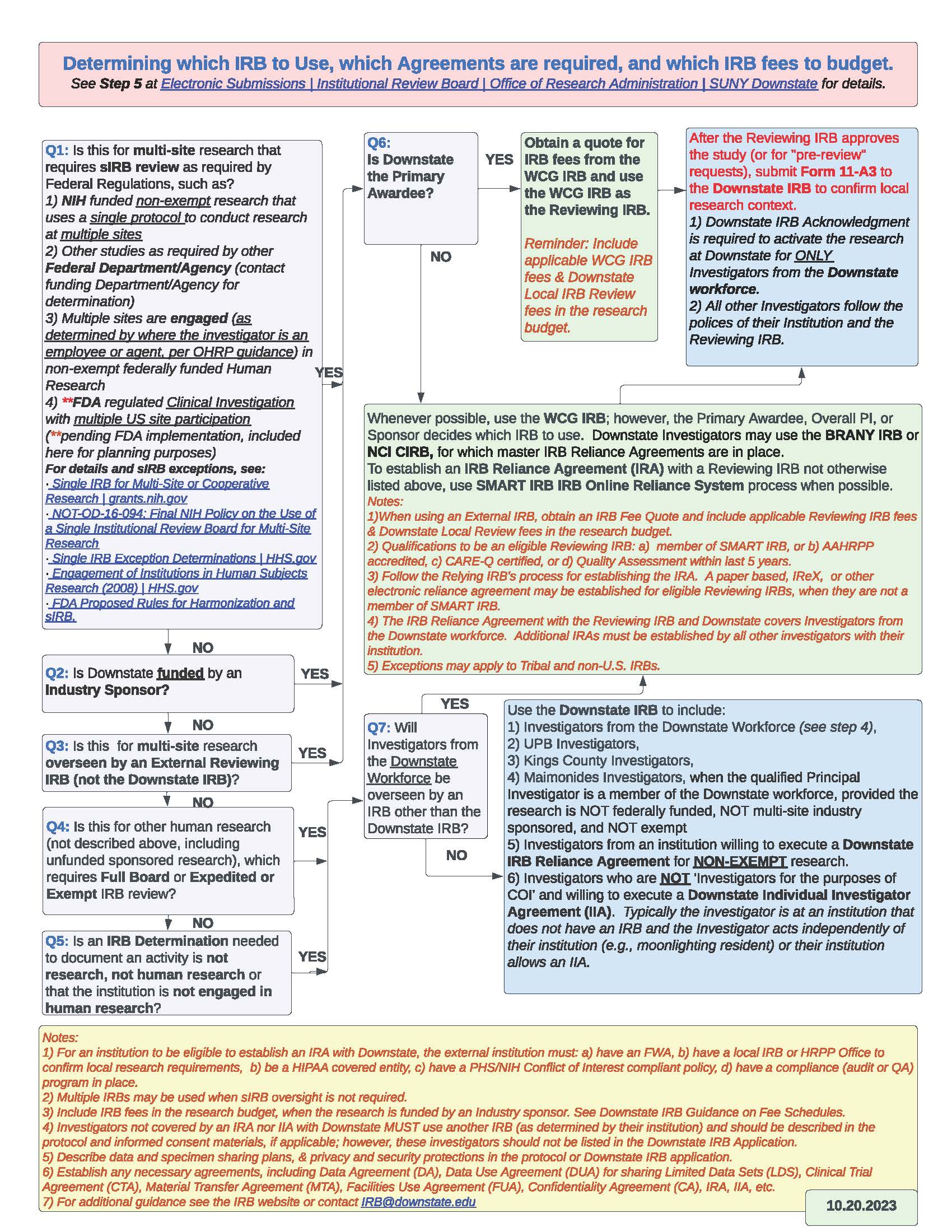 Determining which IRB, agreements, and fees are required.