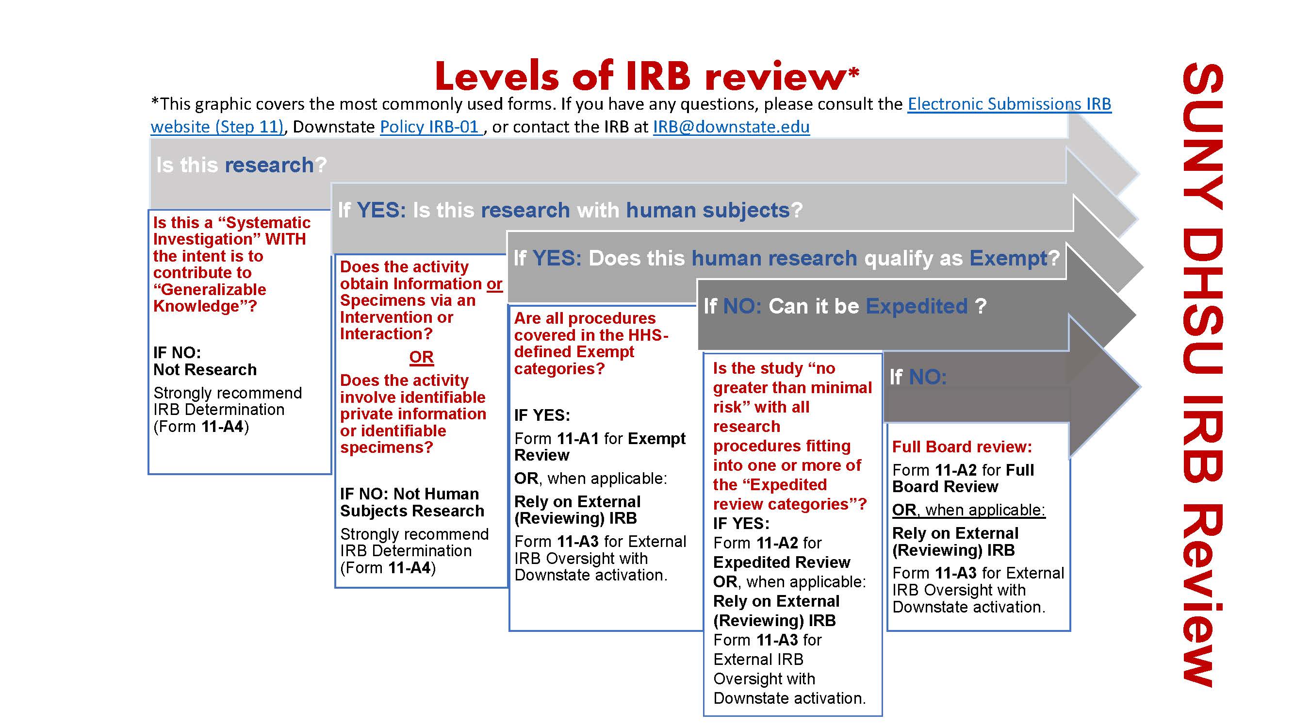 Levels of IRB Review
