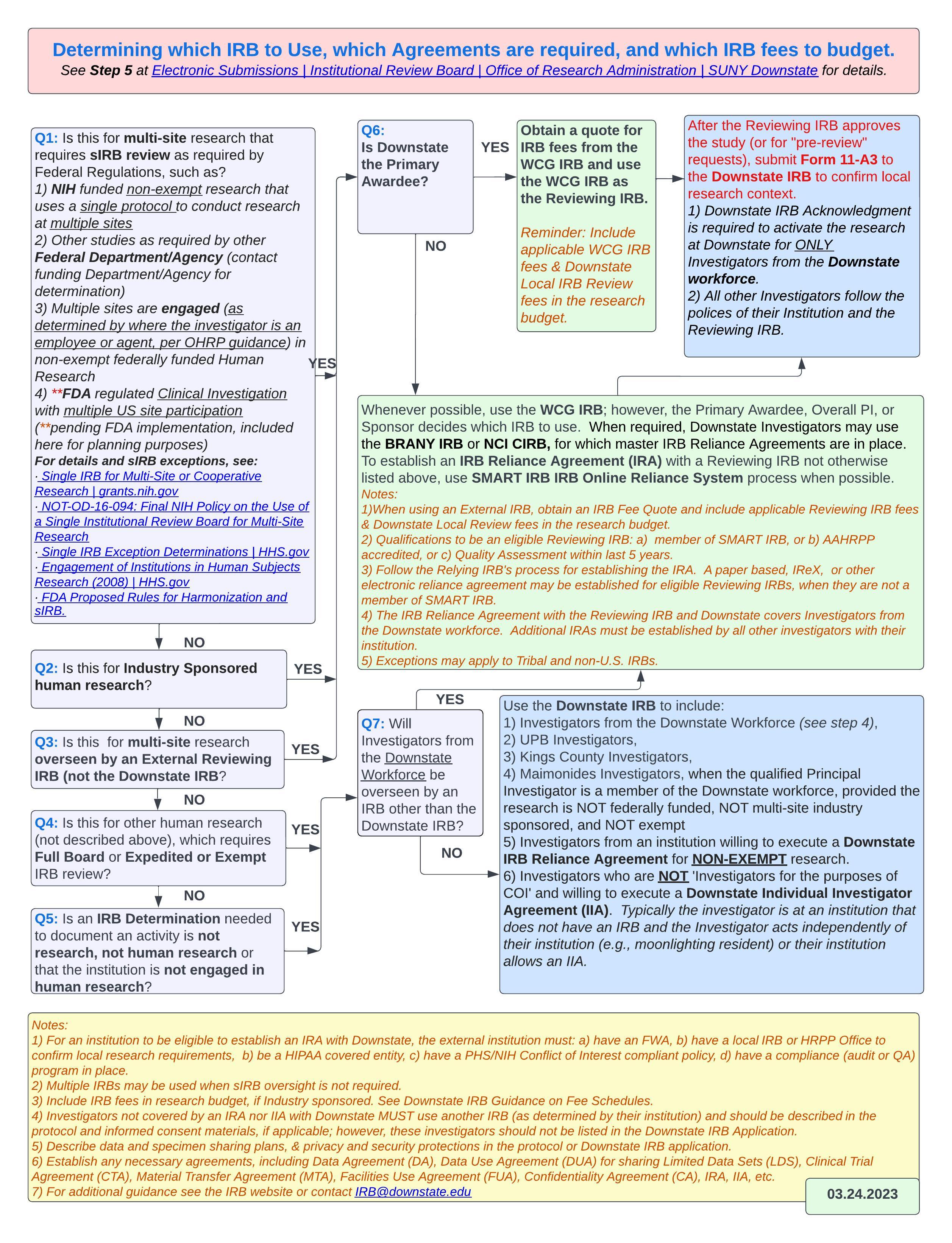 Determining which IRB, agreements, and fees are required.
