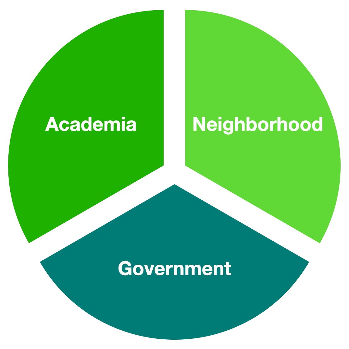 pie chart