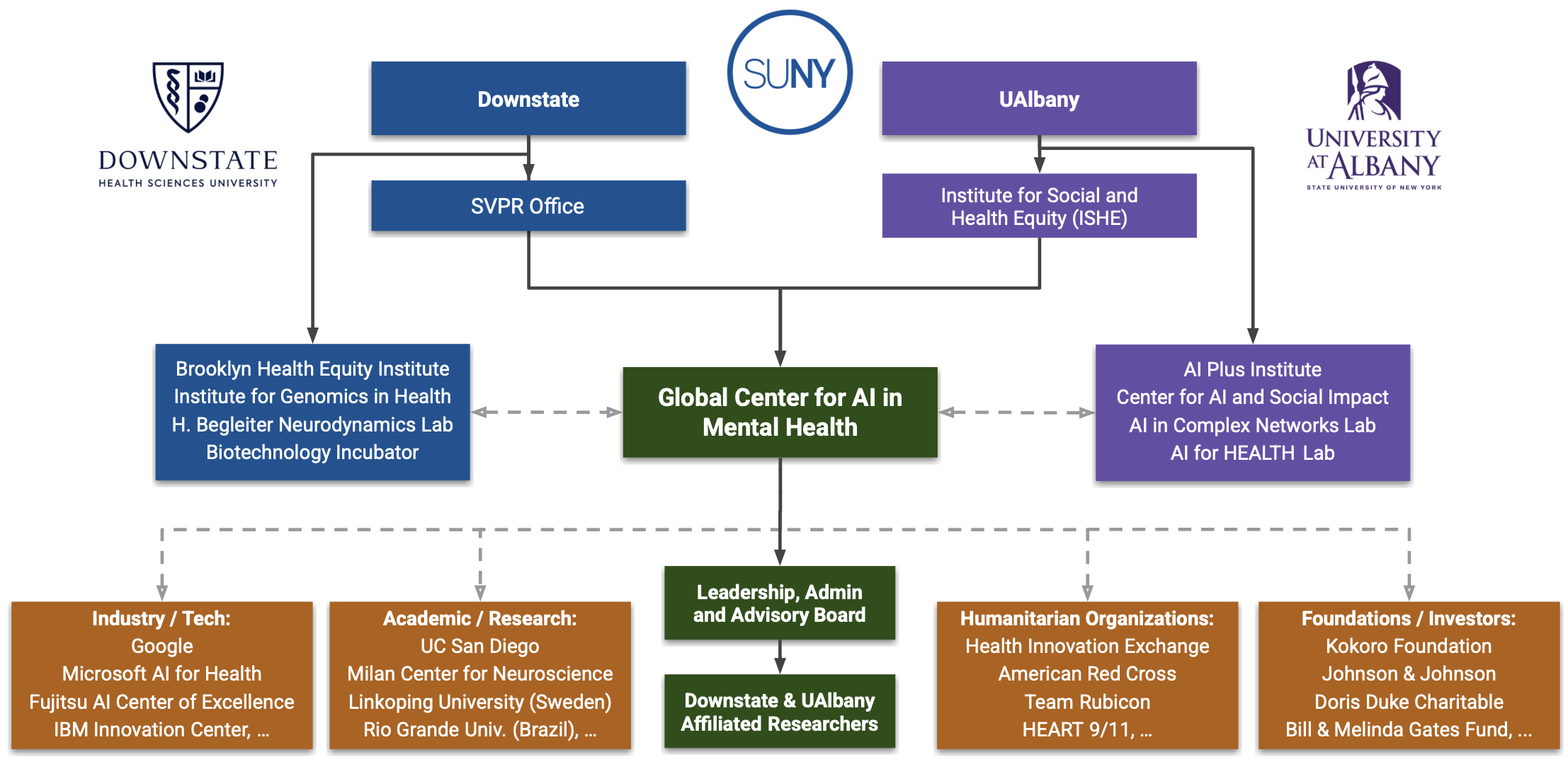 Organizational chart of the Global Center for AI, Society & Mental Health, linking SUNY Downstate and UAlbany with research labs, tech partners, academic institutions, humanitarian organizations, and foundations.